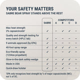 7.9 oz. SABRE Frontiersman MAX Animal Deterrent Spray with Belt Holster, 40 ft. Range and 2% Major Capsaicinoids