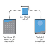 Brondell Circle Eco Efficient RO Water Filter System with Smart LED Faucet