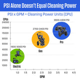 Westinghouse WPX3400 Gas Pressure Washer, 3400 PSI, 2.6 GPM, 212cc Engine