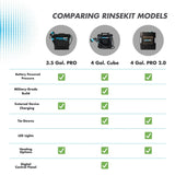 RinseKit Pro 2.0 Portable Shower – 4 Gallon Battery Pressurized Water System